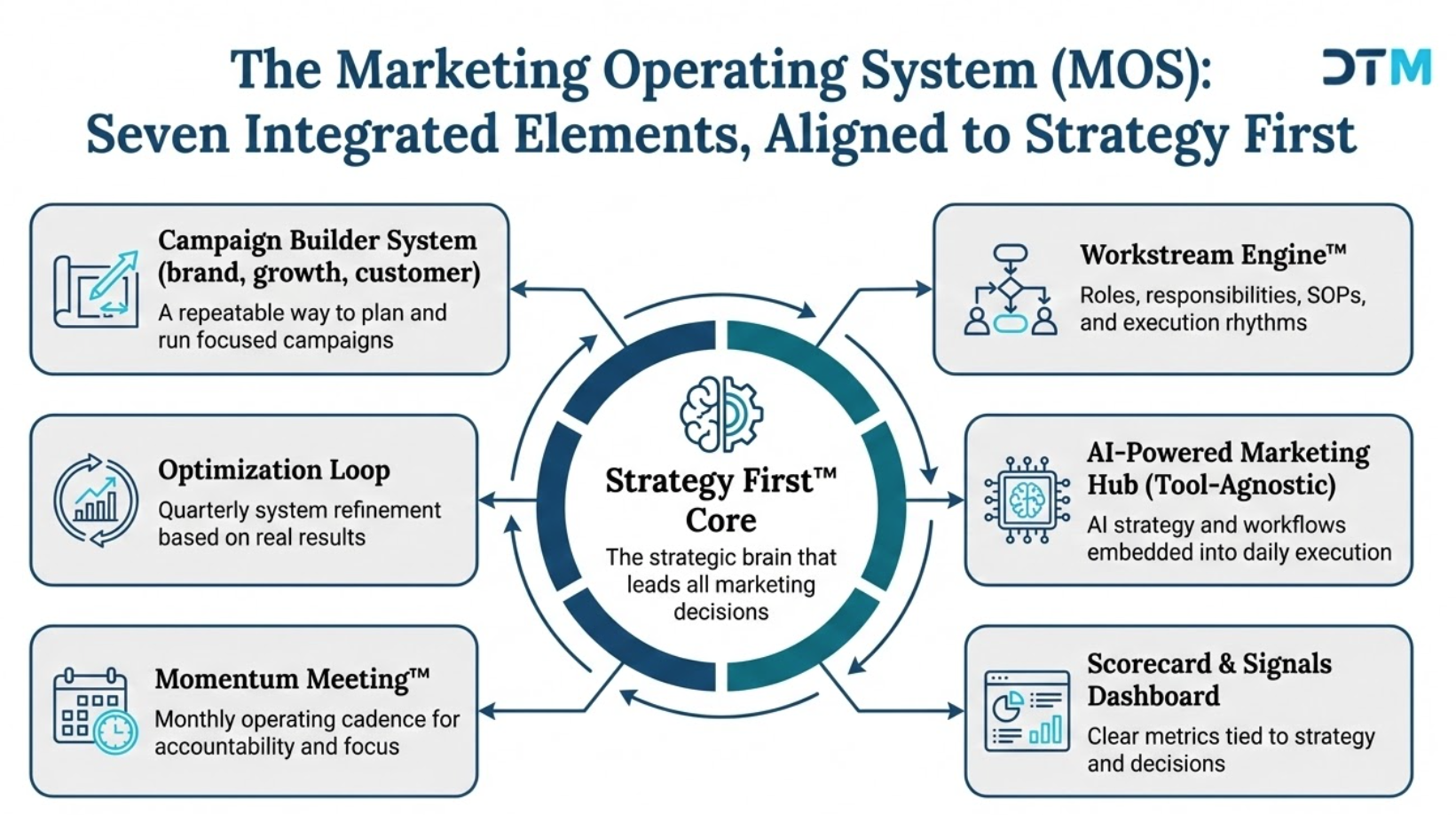 Marketing Operating System